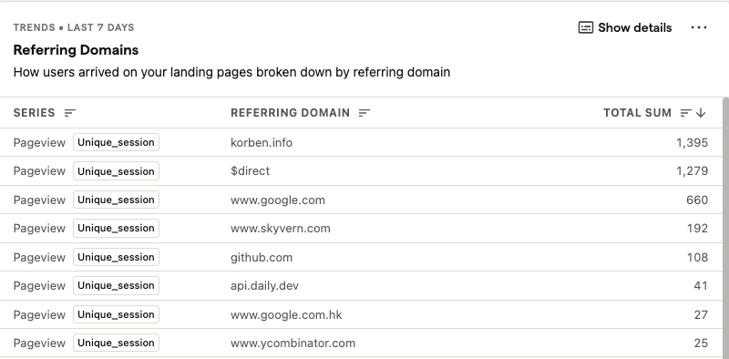 Posthog dashboard showing referring domains