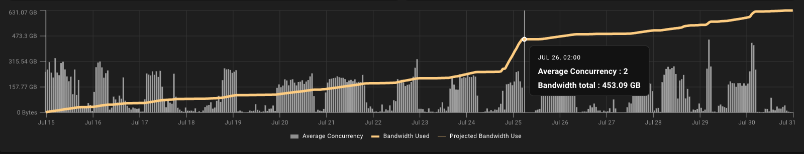 How we accidentally burned through 200GB of proxy bandwidth in 6 hours