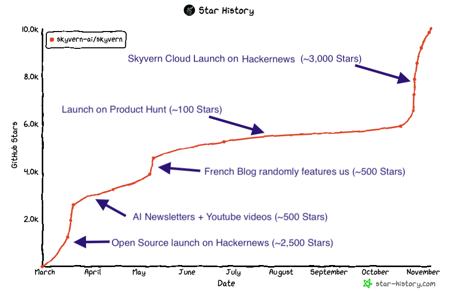 How we got to 10,000 stars (+ why you should be launching as often as you can)