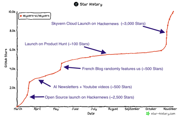 How we got to 10,000 stars (+ why you should be launching as often as you can)