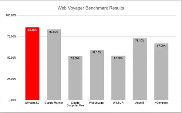 Skyvern Browser Agent 2.0: How We Reached State of the Art in Evals